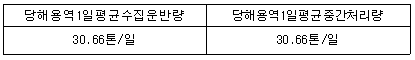 적격심사항목 중 당해용역수행능력의 평가기준