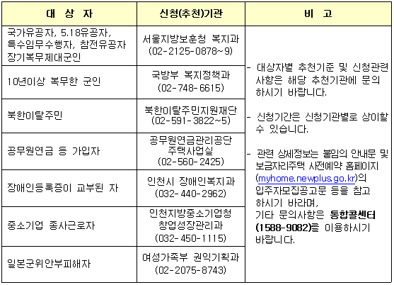 특별공급 대상자별 신청기관