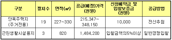 공급대상토지
