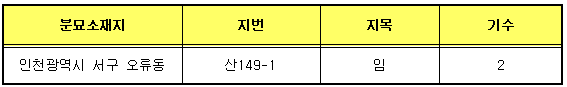 분묘소재지 및 기수