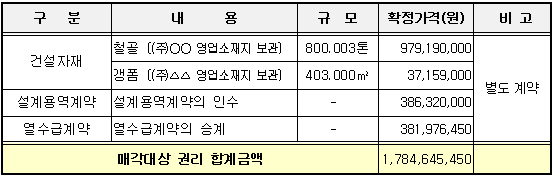 매각대상 권리