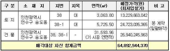 매각대상 자산
