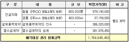매각대상 권리