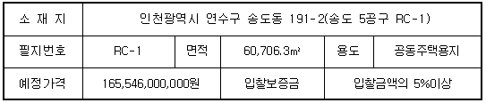 토지현황