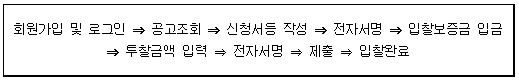 안내절차