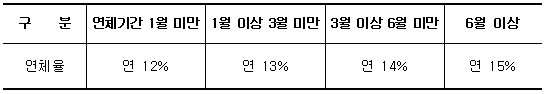 지연손해금의 지급