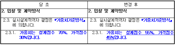 정정공고