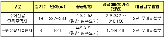 공급대상토지