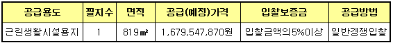 공급대상토지