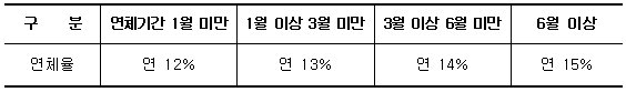 지연손해금의 지급