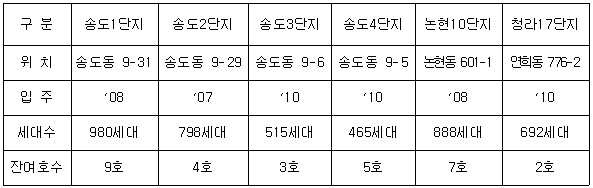 단지별 미분양 상가 공급호수 및 일반현황