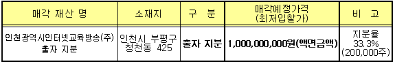 매각 재산의 내역