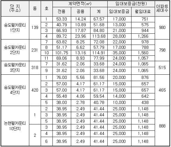 임대 상가의 표시 및 임대조건