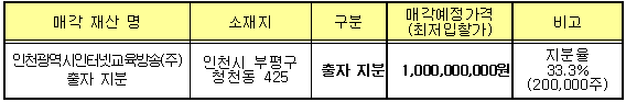 매각 재산의 내역