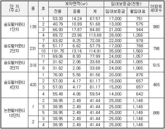 임대 상가의 표시 및 임대조건