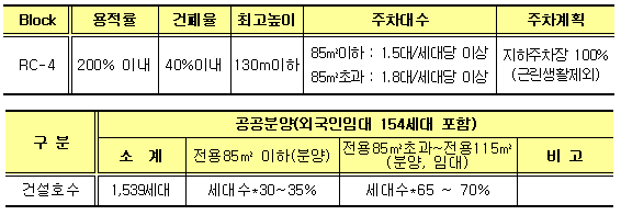 건설계획지표 및 평형별 세대수