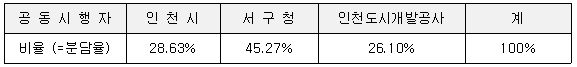 시행자 비율