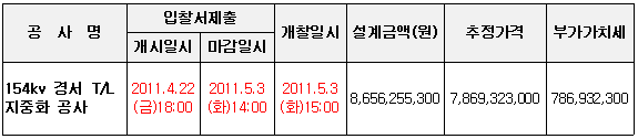 입찰에 부치는 사항