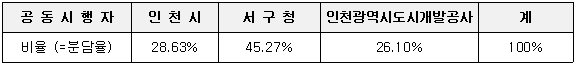 시행자 비율