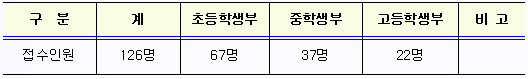 접수인원