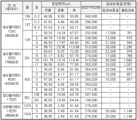 공급상가의 표시 및 공급조건