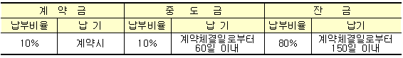 분양대금 납부방법