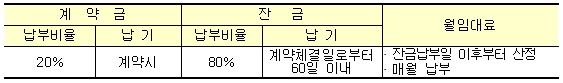 임대보증금 납부방법