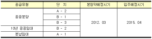 본청약 및 입주예정시기