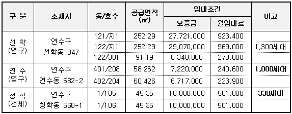 임대상가의 표시 및 임대조건