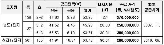 공급대상 및 공급가격