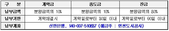 분양대금 납부방법