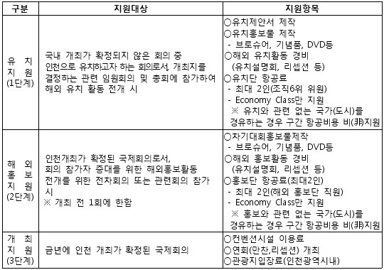 지원대상 및 항목