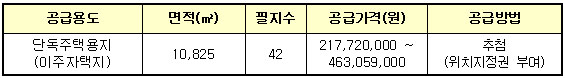 공급대상토지