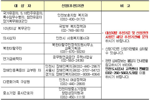 특별공급 대상자별 신청기관