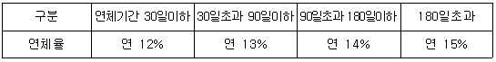 지연손해금
