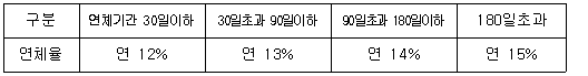 지연손해금