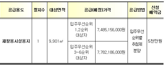 공급대상토지