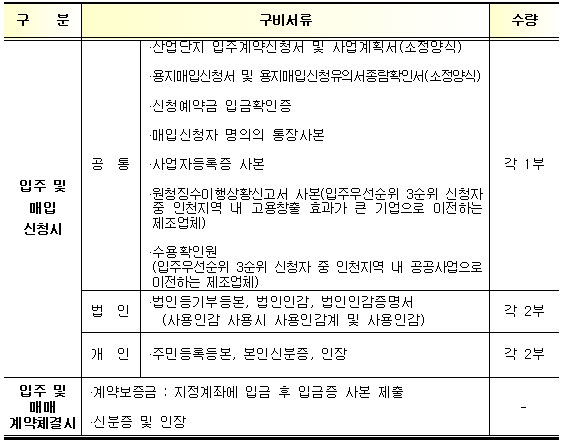 구비서류