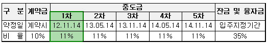 분양대금 납부일정