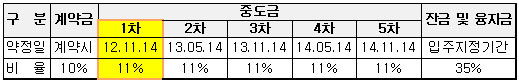분양대금 납부일정