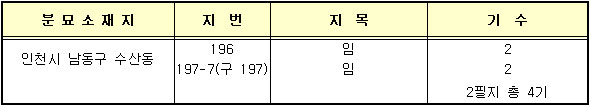 분묘소재지 및 기수(사업시행지 : 인천광역시 남동구 구월동, 수산동 일원)