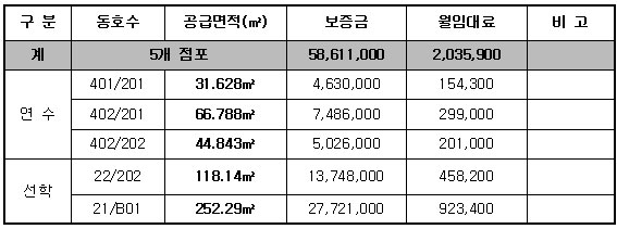 임대상가의 표시 및 임대조건 단위 원