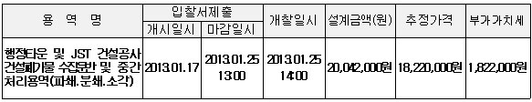 입찰에 부치는 사항