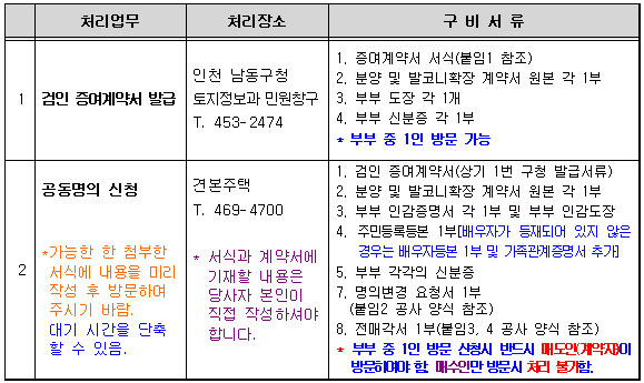 신청절차 및 구비서류(서류미비 시 처리 불가하오니 반드시 확인 바람)