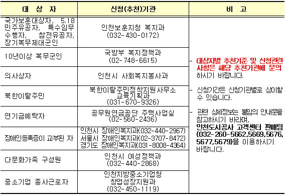 특별공급 대상자별 신청기관