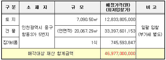 매각대상 자산