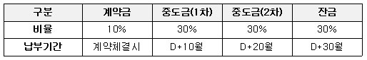 낙찰자는 “계약” 체결시 매매대금의 10%를 계약금으로 납부하고, 중도금 및 잔금은 매 10개월 마다 균등하게 3회에 걸쳐 무이자 분할 납부하여야 합니다. 다만, 지정기일 전 납부(선납)할 경우 선납할인이 적용되며, 선납할인율 또는 납부지연에 따른 체납연체율 등에 대해서는 일반경쟁입찰 유의사항 5항을 참고하시기 바랍니다.