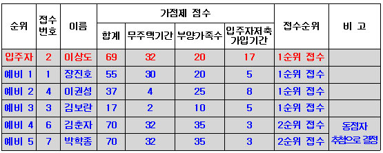 주택형 101A(2순위 마감)