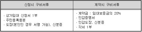 구비서류 (모든 서류는 공고일 이후 발행분에 한함)