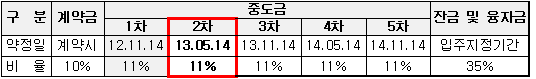 분양대금 납부일정
